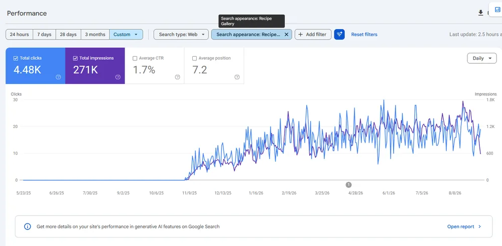 Google Search Console performance filtered to the Recipe gallery search appearance, showing 4.48K clicks and 271K impressions, 1.7% CTR and average position 7.2, with a chart that ramps from near zero once the markup goes live and then holds.