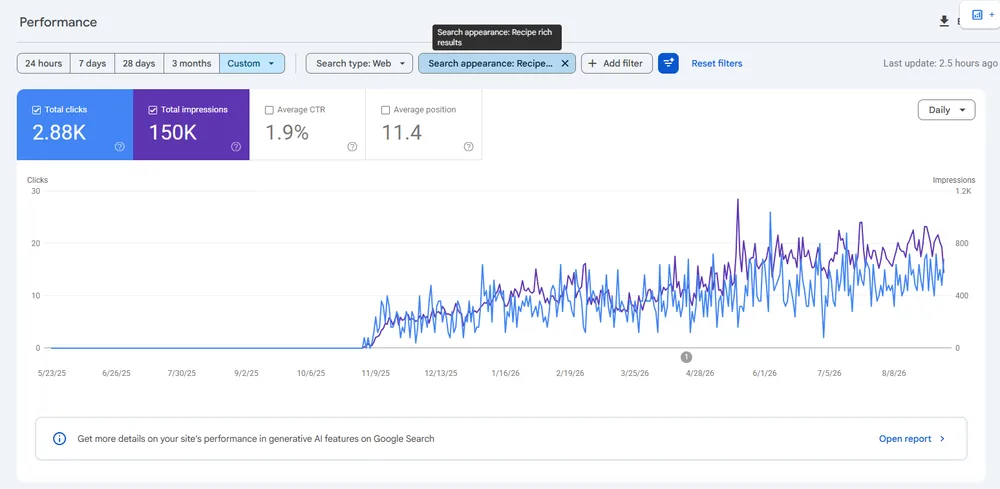 Google Search Console performance filtered to the Recipe rich results search appearance, showing 2.88K clicks and 150K impressions, 1.9% CTR and average position 11.4.