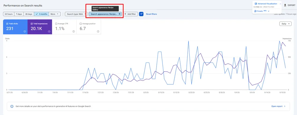 Google Search Console performance filtered to the Recipe gallery search appearance, showing 231 clicks and 20.1K impressions, 1.1% CTR and average position 6.7.