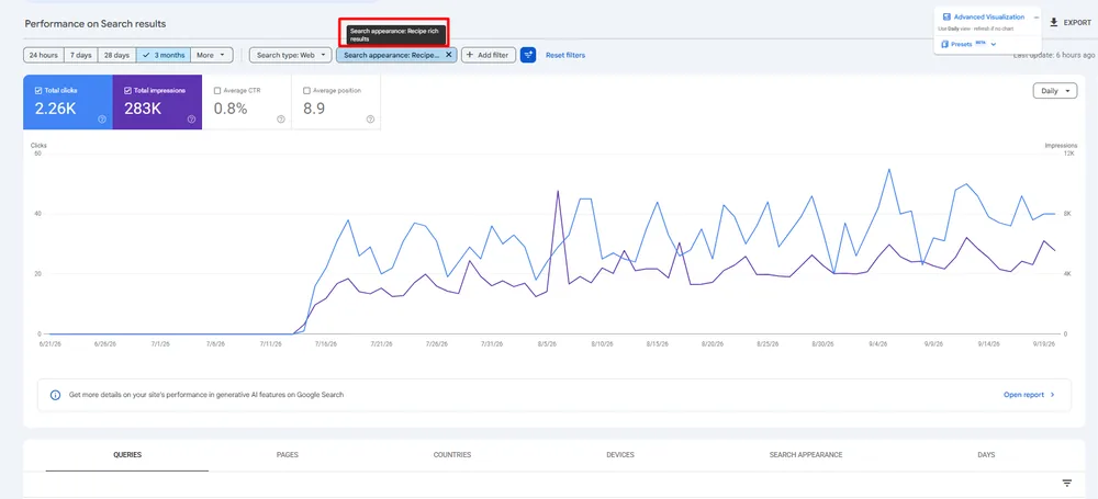 Google Search Console performance filtered to the Recipe rich results search appearance, showing 2.26K clicks and 283K impressions, 0.8% CTR and average position 8.9, ramping from zero in mid-July.